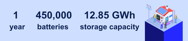 1 year of solar batteries under SRES